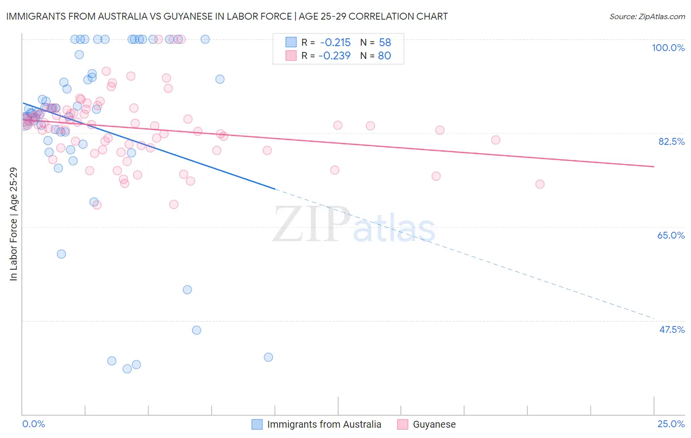Immigrants from Australia vs Guyanese In Labor Force | Age 25-29