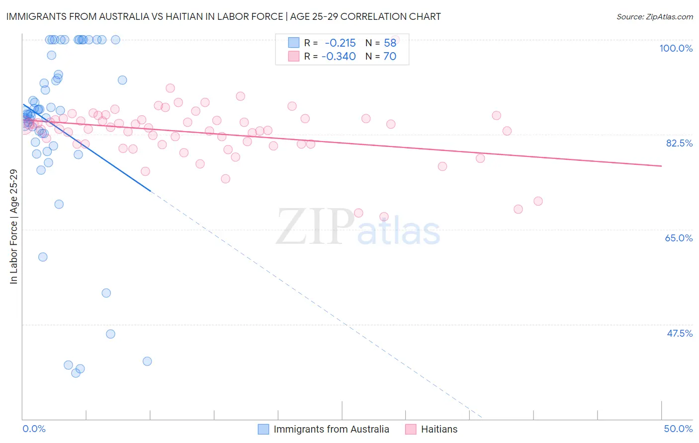 Immigrants from Australia vs Haitian In Labor Force | Age 25-29