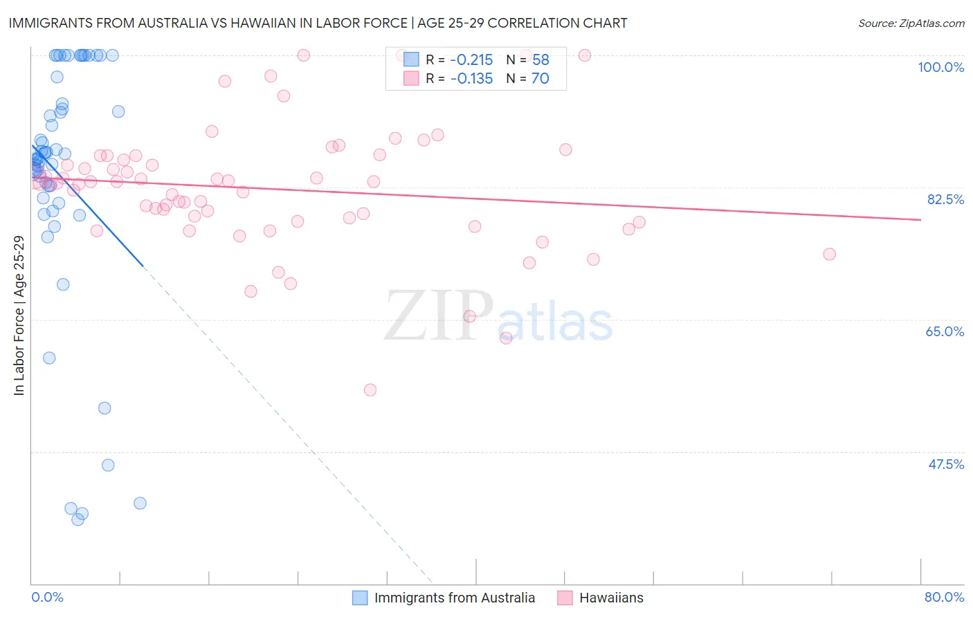 Immigrants from Australia vs Hawaiian In Labor Force | Age 25-29