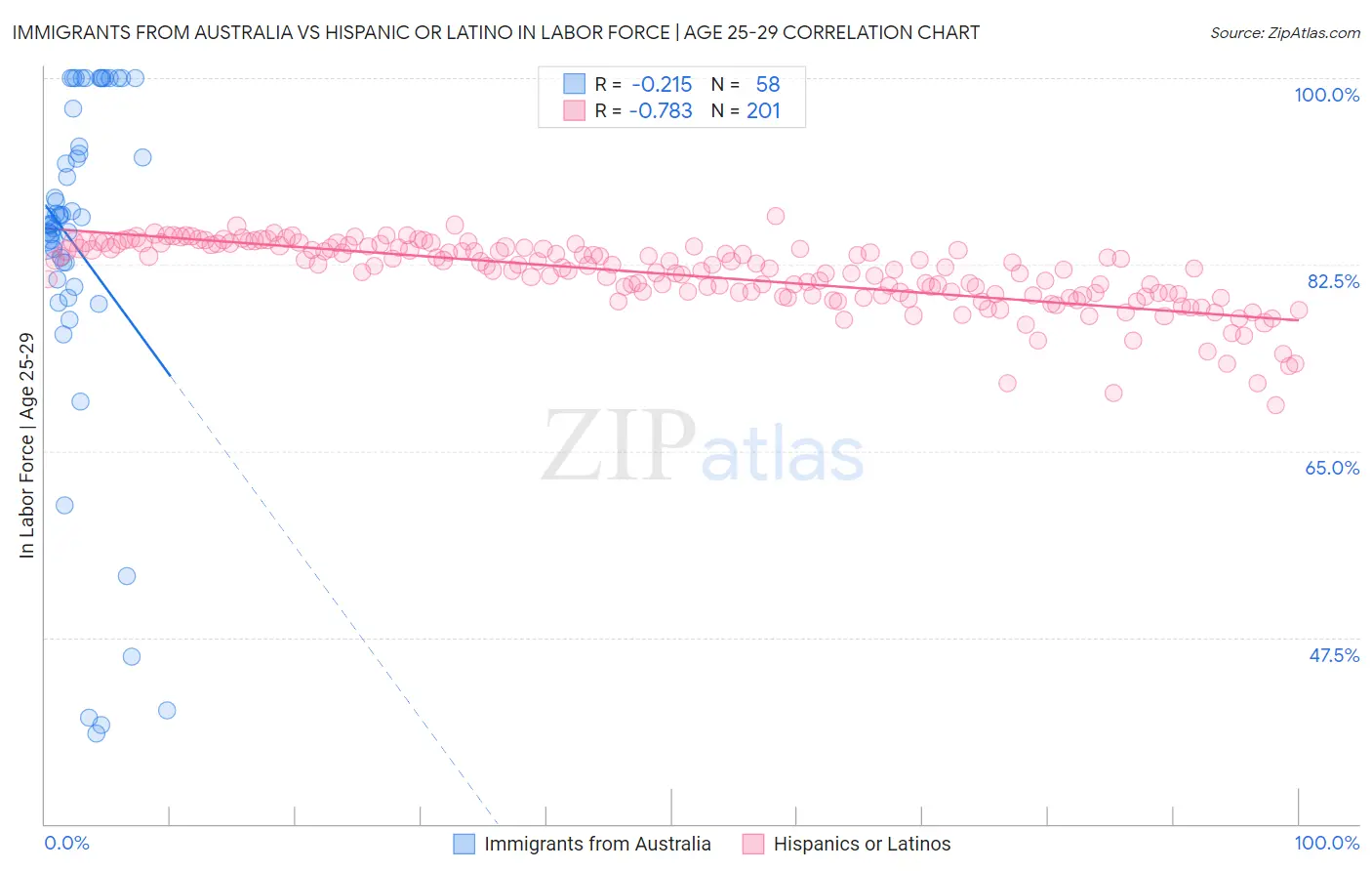 Immigrants from Australia vs Hispanic or Latino In Labor Force | Age 25-29