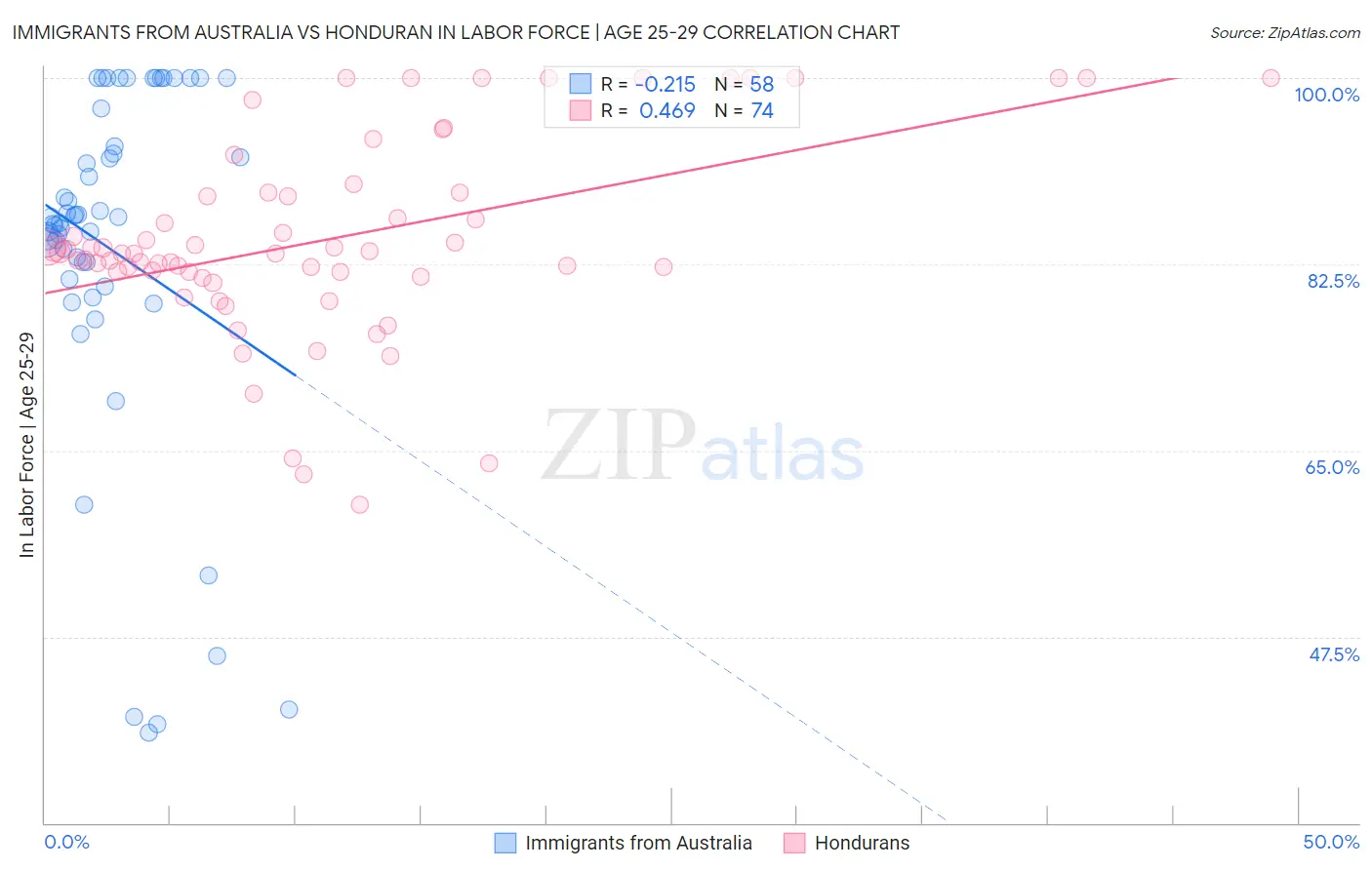 Immigrants from Australia vs Honduran In Labor Force | Age 25-29