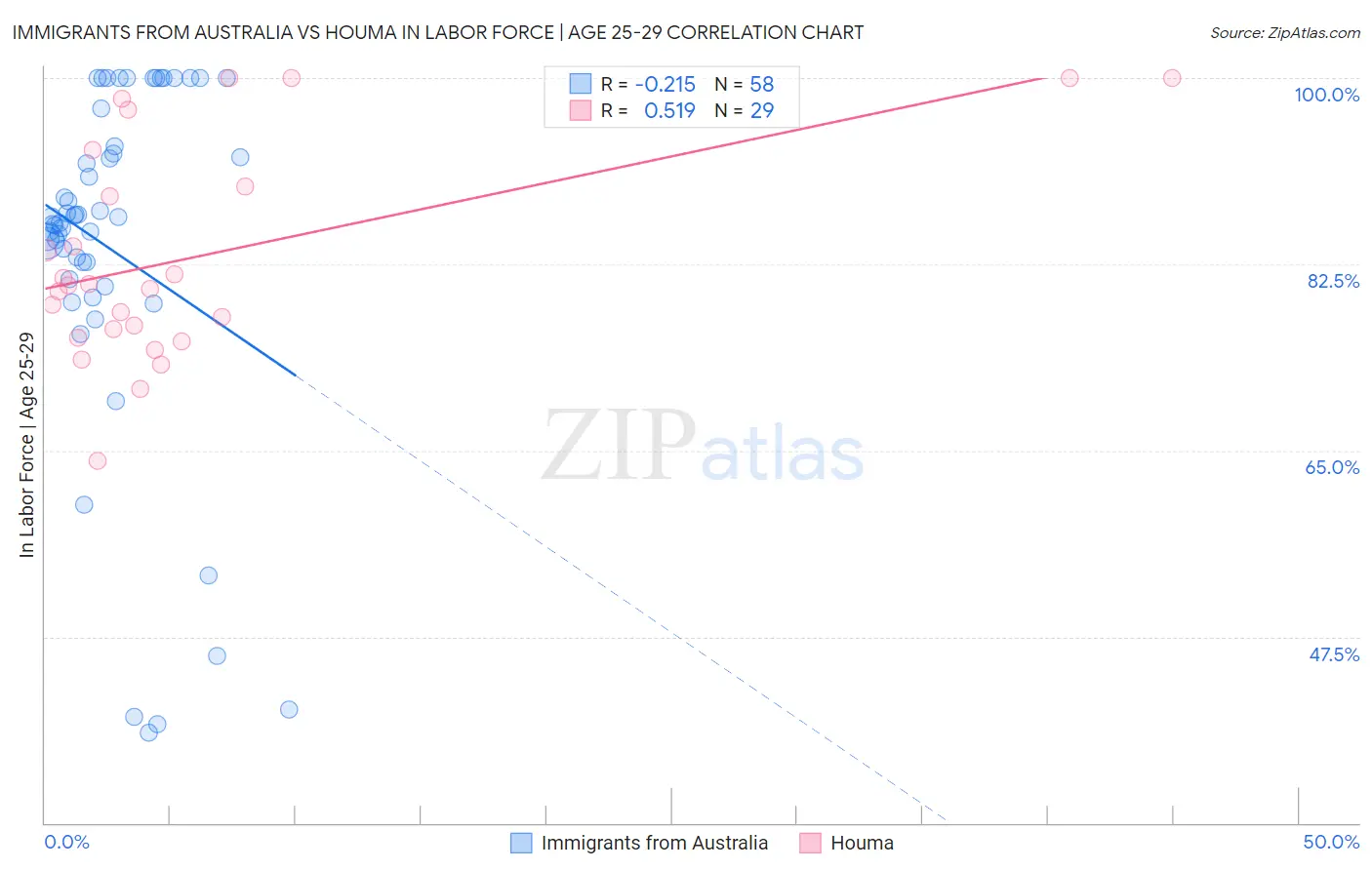 Immigrants from Australia vs Houma In Labor Force | Age 25-29