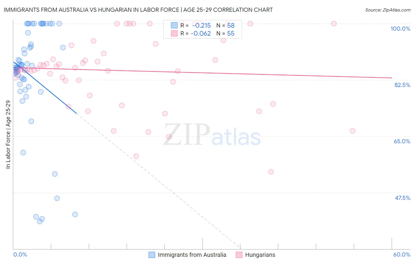 Immigrants from Australia vs Hungarian In Labor Force | Age 25-29