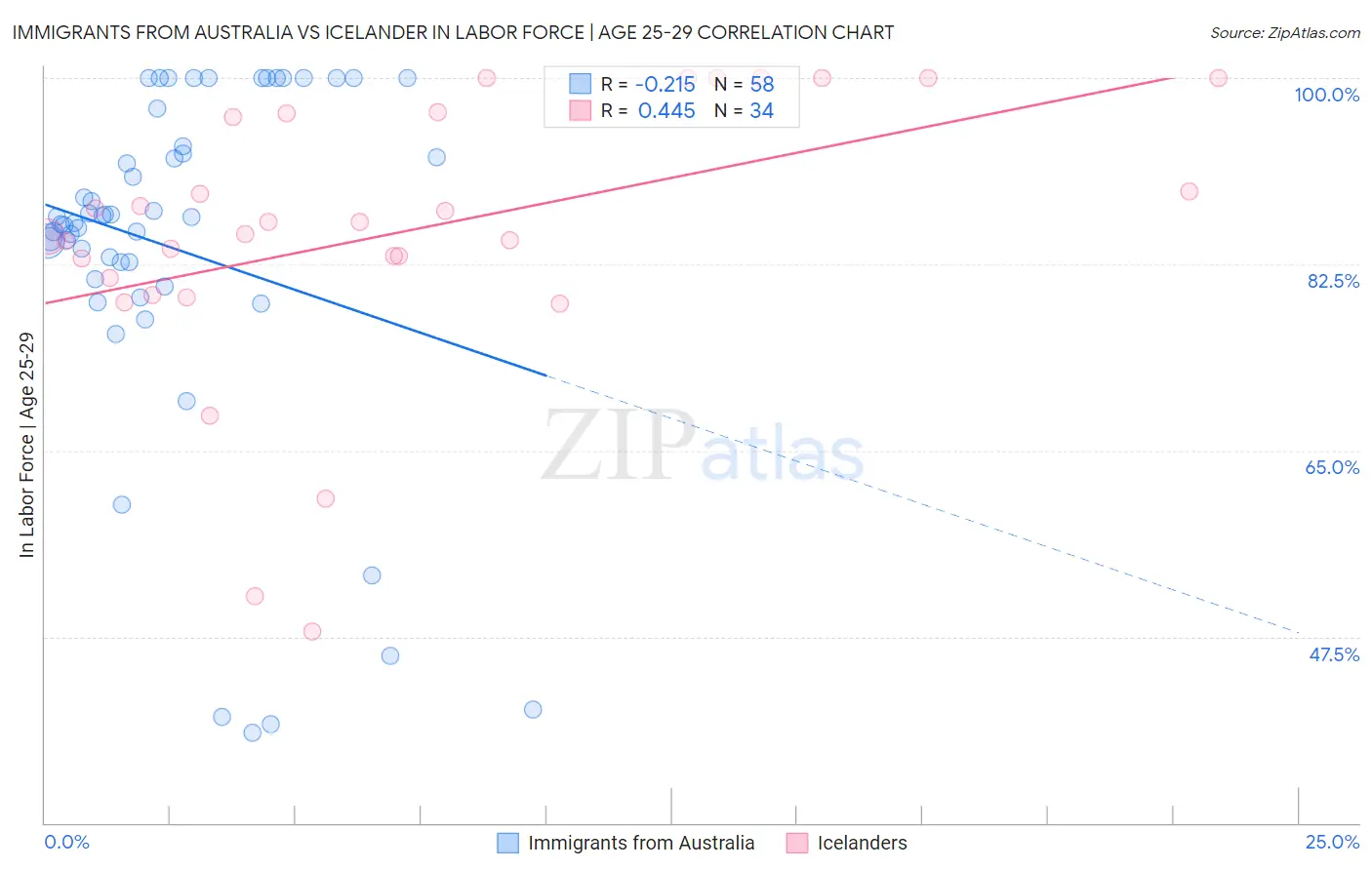 Immigrants from Australia vs Icelander In Labor Force | Age 25-29
