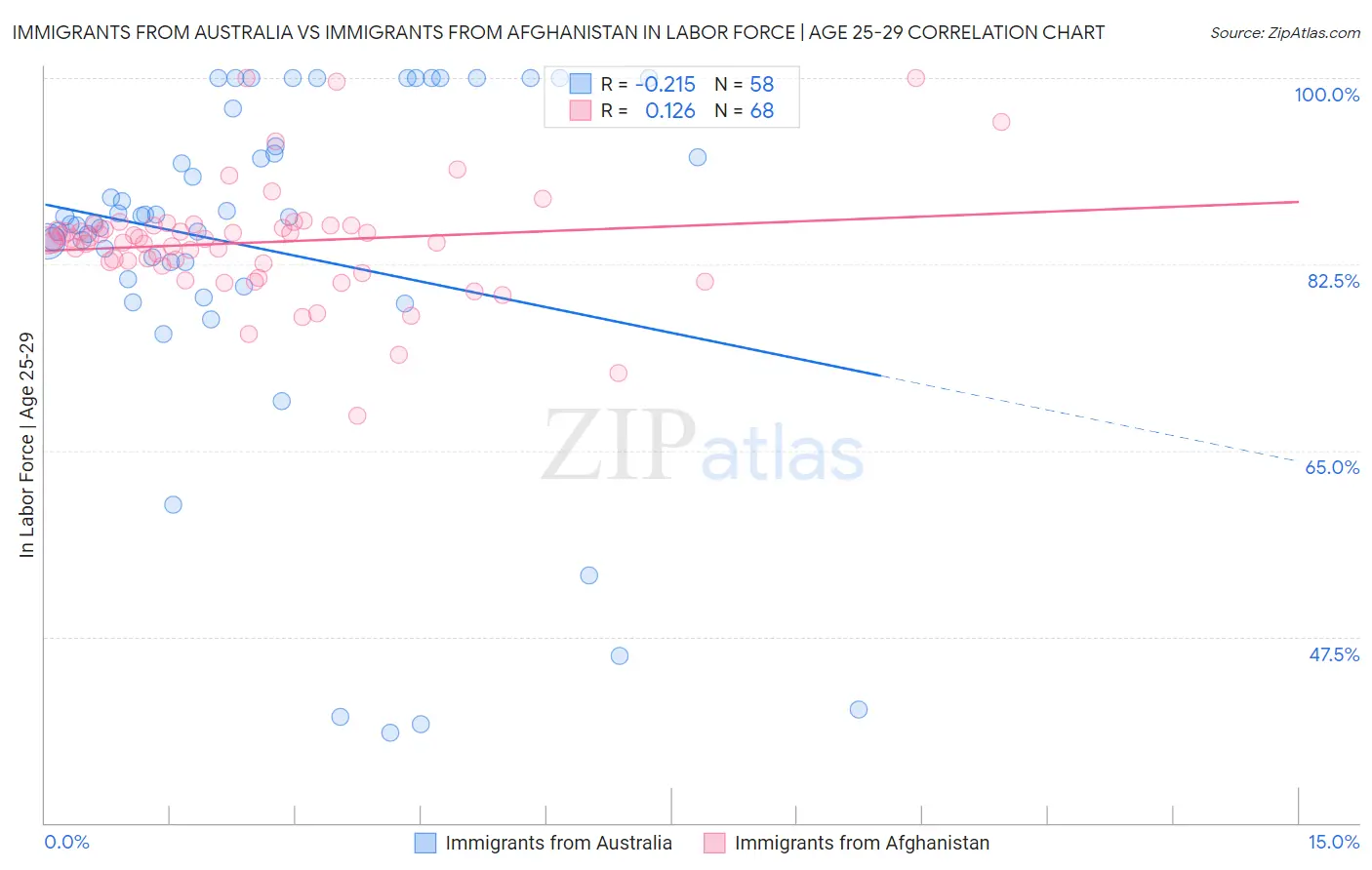 Immigrants from Australia vs Immigrants from Afghanistan In Labor Force | Age 25-29