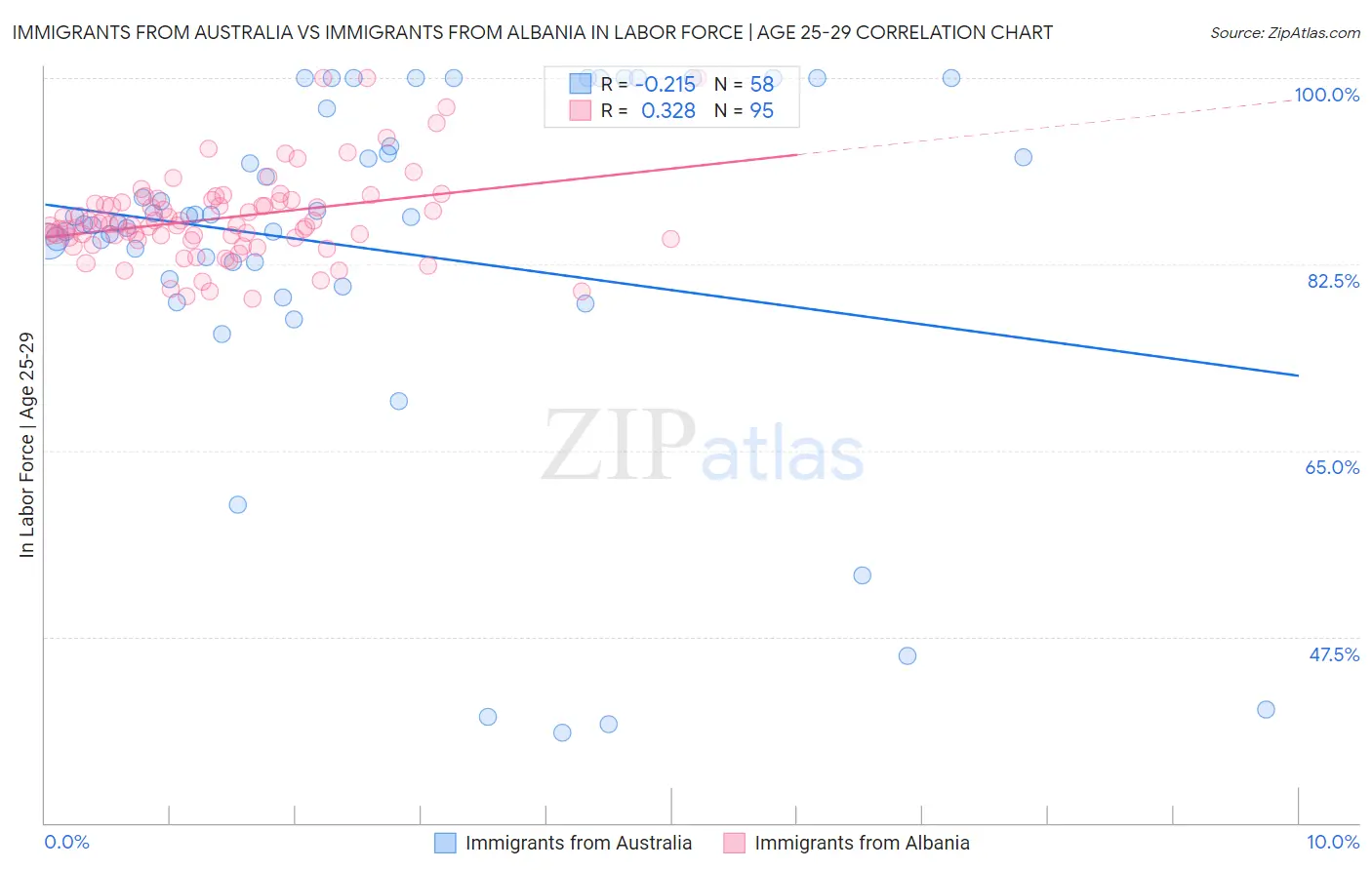 Immigrants from Australia vs Immigrants from Albania In Labor Force | Age 25-29
