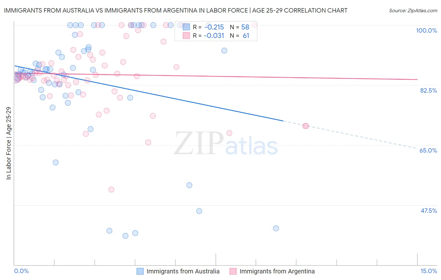 Immigrants from Australia vs Immigrants from Argentina In Labor Force | Age 25-29