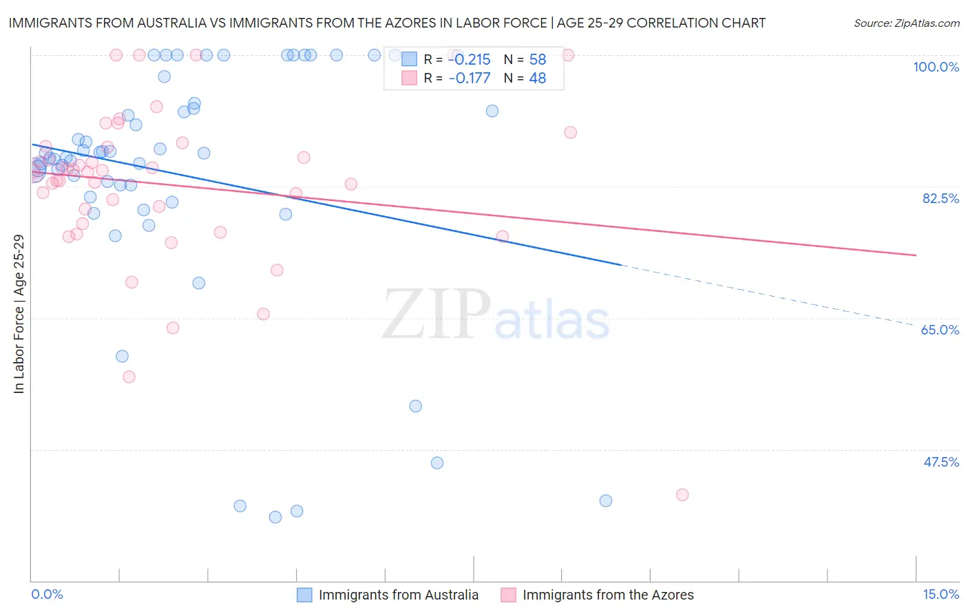 Immigrants from Australia vs Immigrants from the Azores In Labor Force | Age 25-29