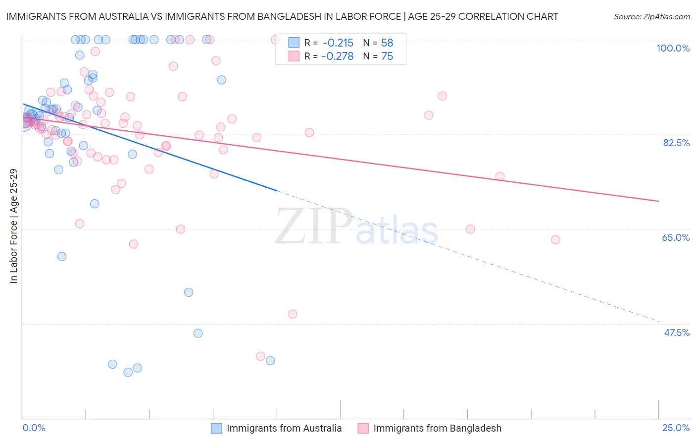 Immigrants from Australia vs Immigrants from Bangladesh In Labor Force | Age 25-29