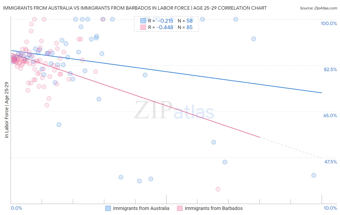 Immigrants from Australia vs Immigrants from Barbados In Labor Force | Age 25-29