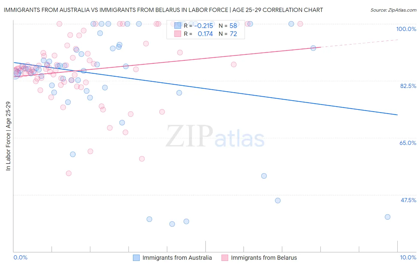 Immigrants from Australia vs Immigrants from Belarus In Labor Force | Age 25-29