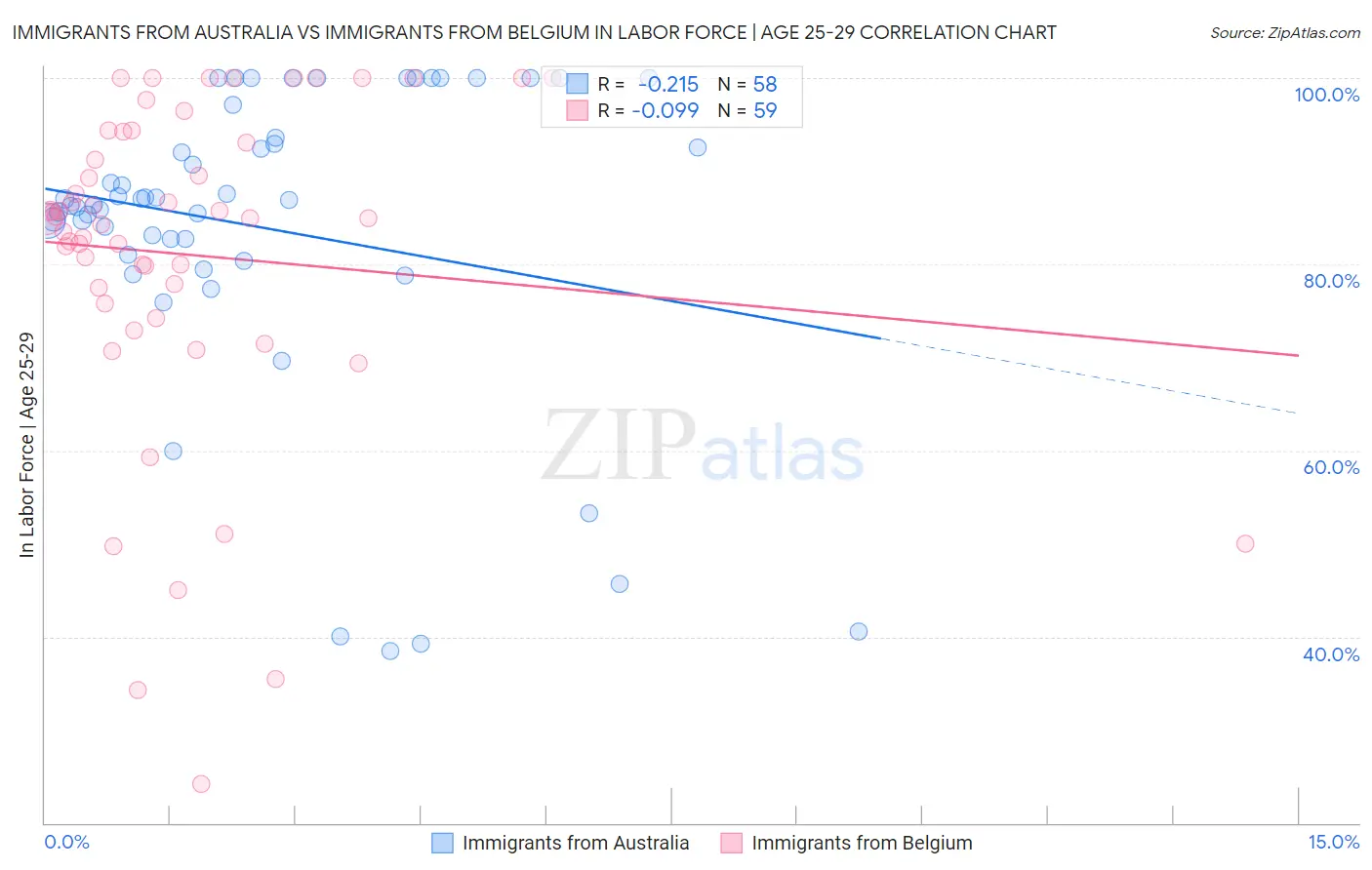 Immigrants from Australia vs Immigrants from Belgium In Labor Force | Age 25-29