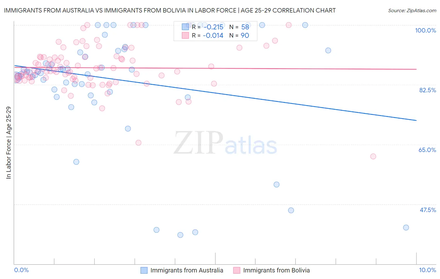 Immigrants from Australia vs Immigrants from Bolivia In Labor Force | Age 25-29