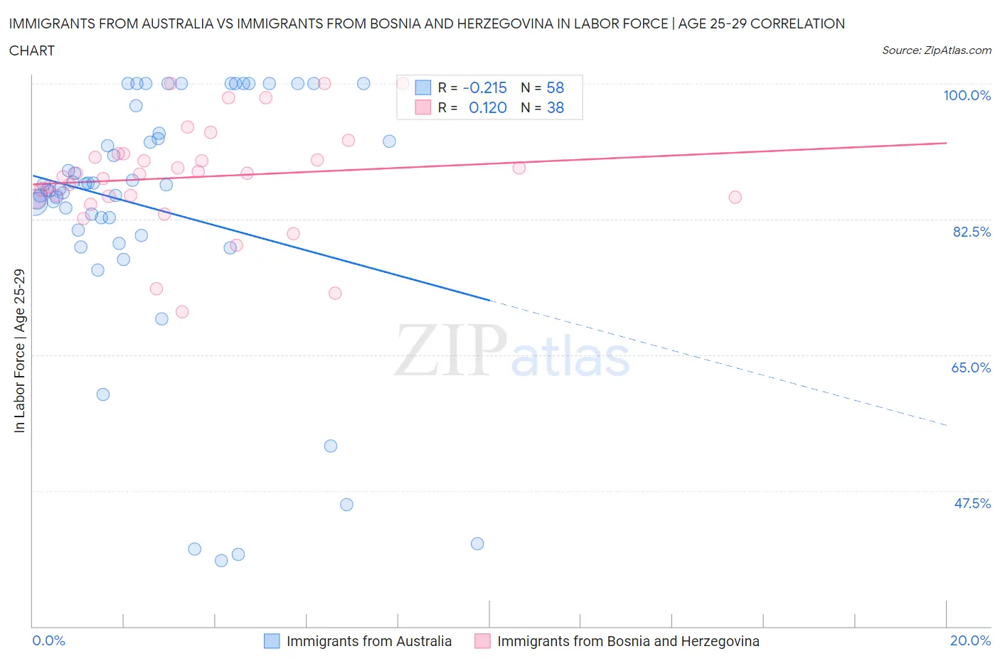 Immigrants from Australia vs Immigrants from Bosnia and Herzegovina In Labor Force | Age 25-29