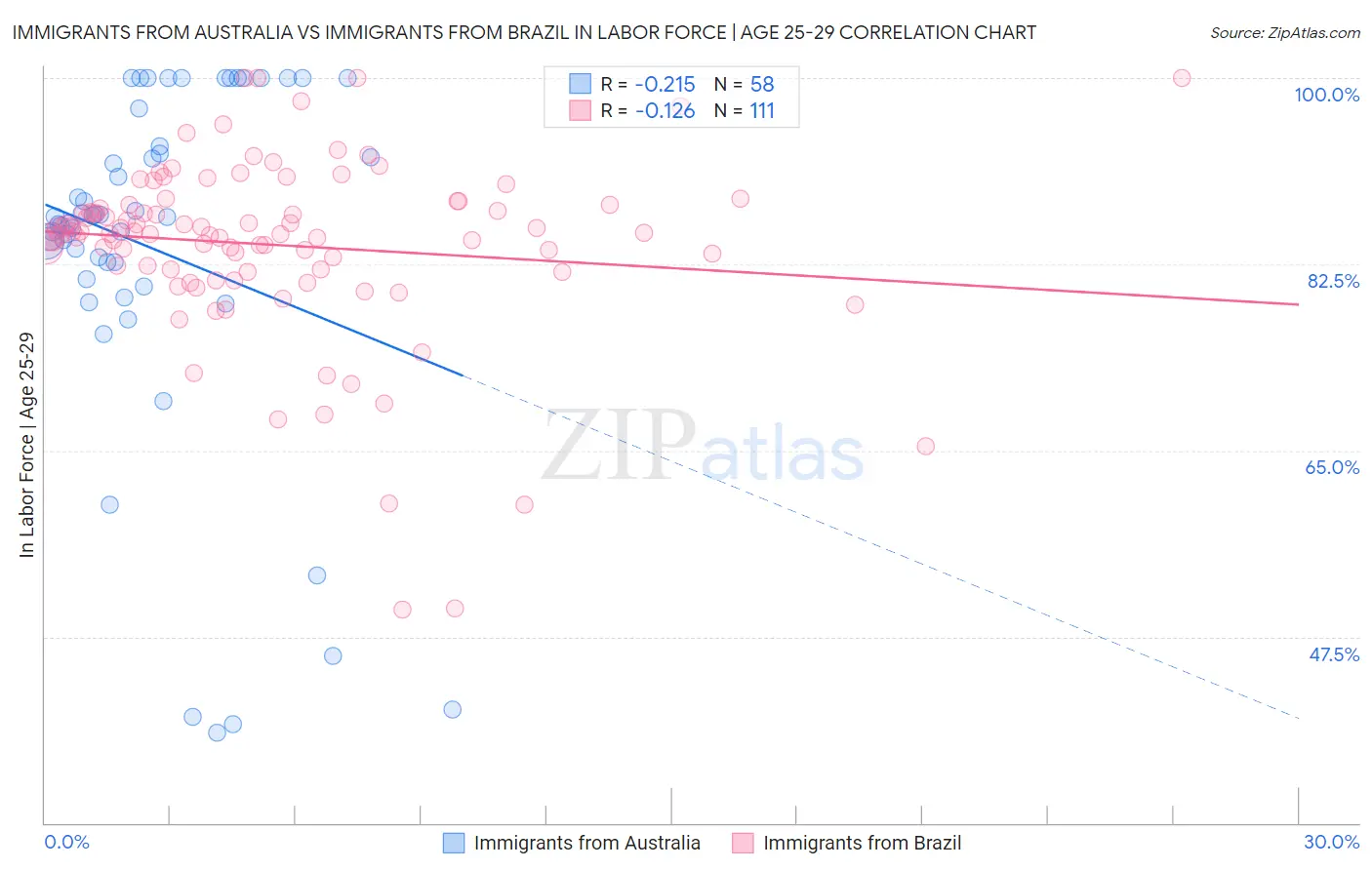 Immigrants from Australia vs Immigrants from Brazil In Labor Force | Age 25-29
