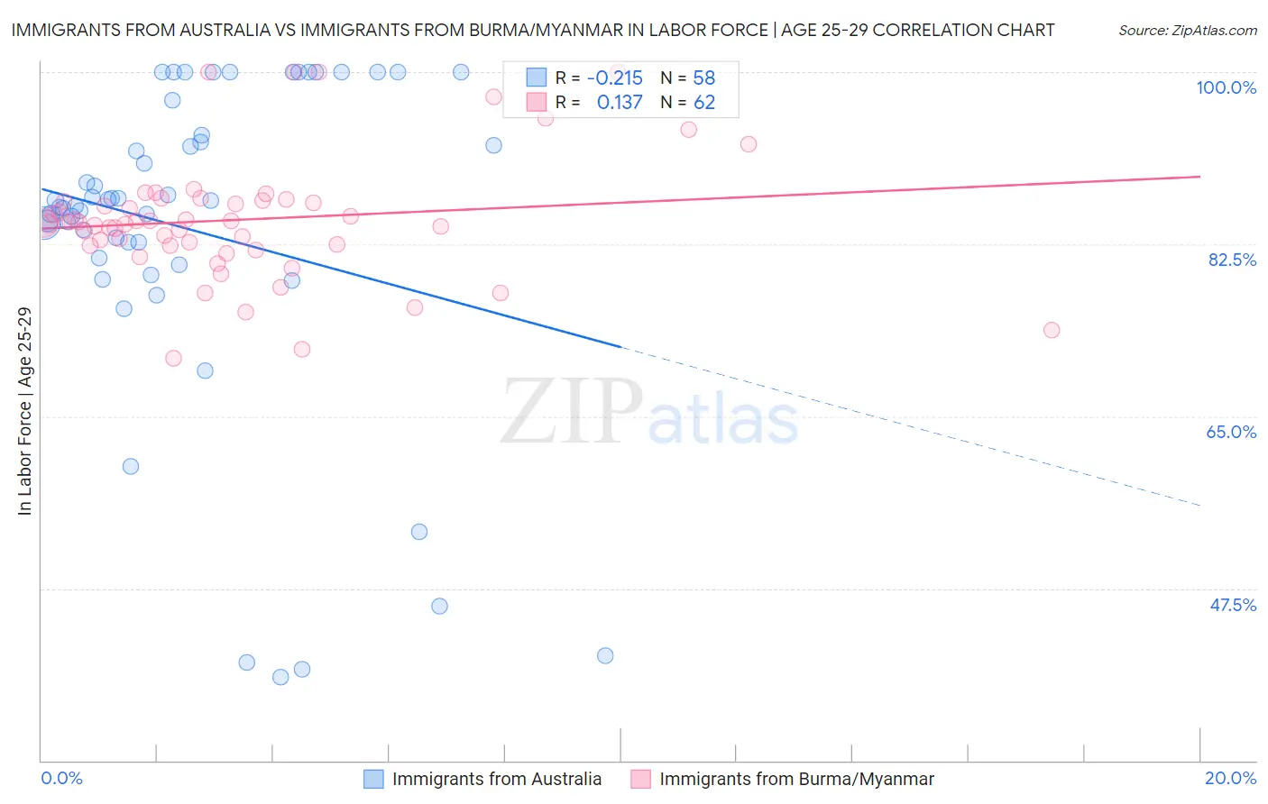 Immigrants from Australia vs Immigrants from Burma/Myanmar In Labor Force | Age 25-29