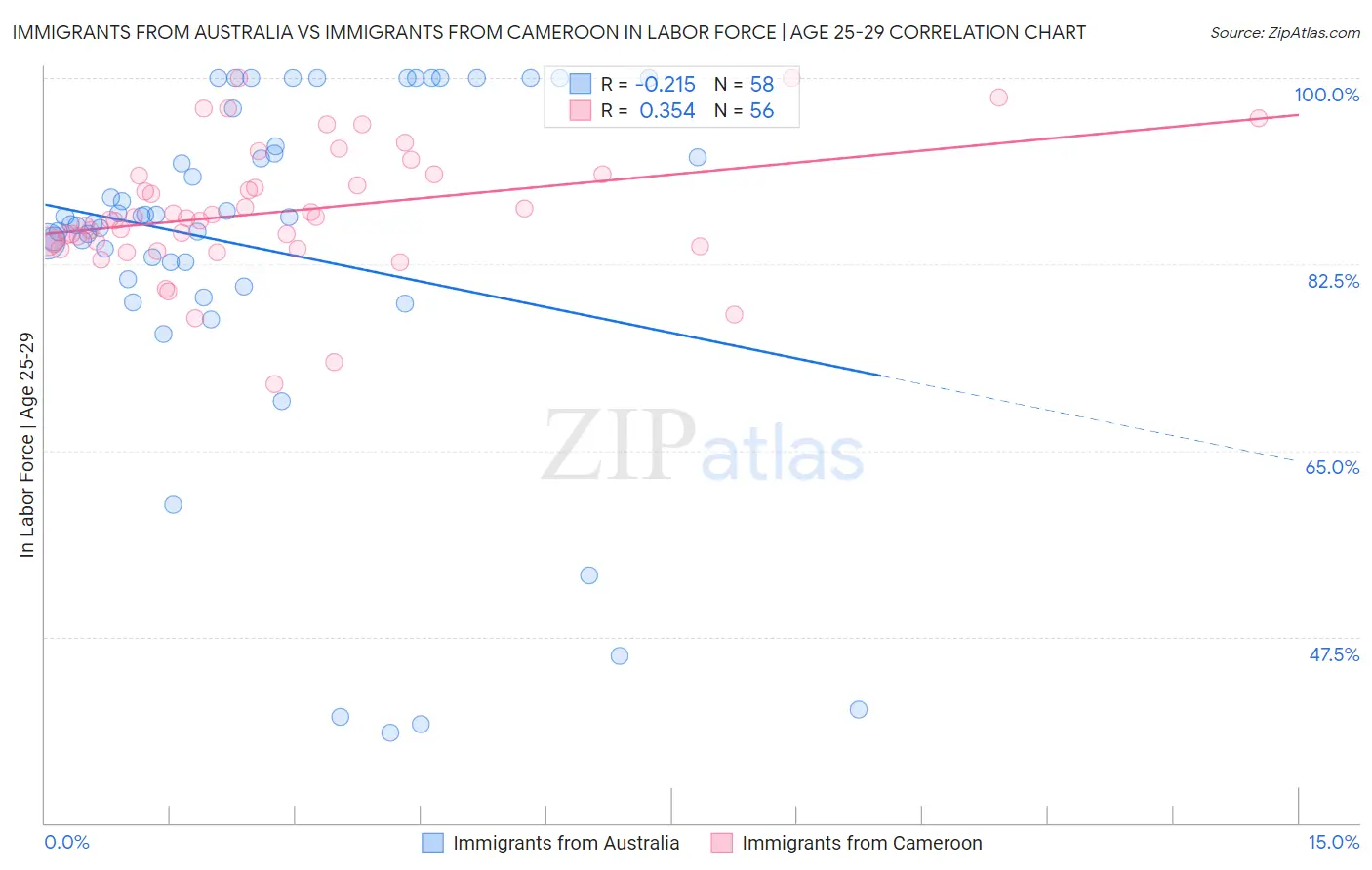 Immigrants from Australia vs Immigrants from Cameroon In Labor Force | Age 25-29