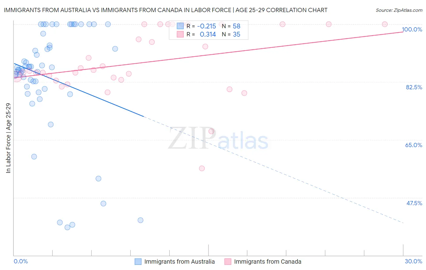Immigrants from Australia vs Immigrants from Canada In Labor Force | Age 25-29