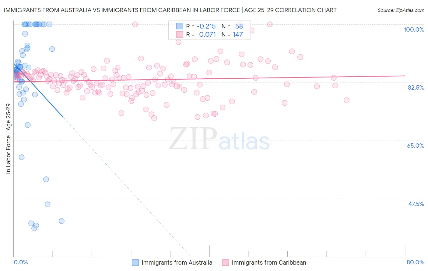 Immigrants from Australia vs Immigrants from Caribbean In Labor Force | Age 25-29