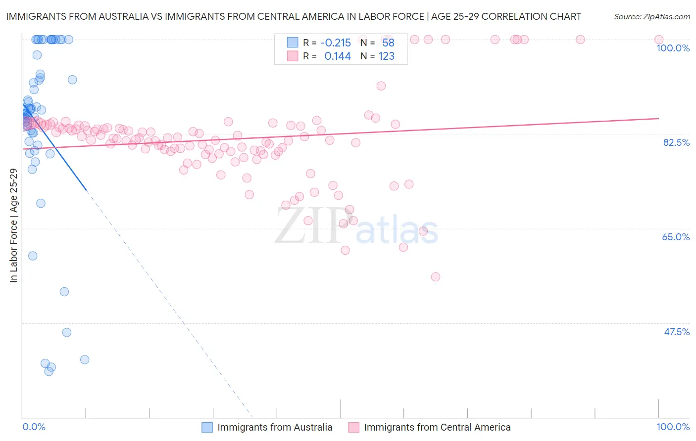 Immigrants from Australia vs Immigrants from Central America In Labor Force | Age 25-29