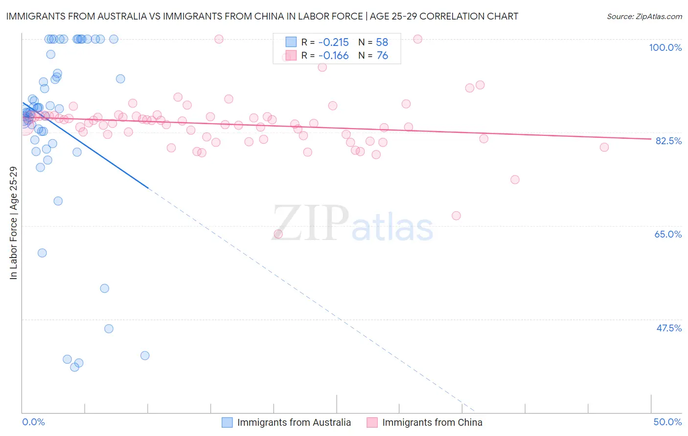 Immigrants from Australia vs Immigrants from China In Labor Force | Age 25-29