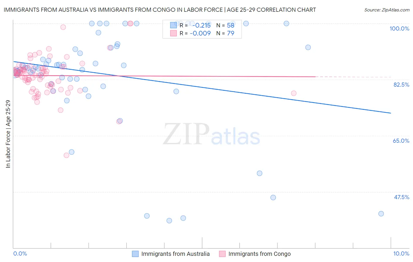 Immigrants from Australia vs Immigrants from Congo In Labor Force | Age 25-29