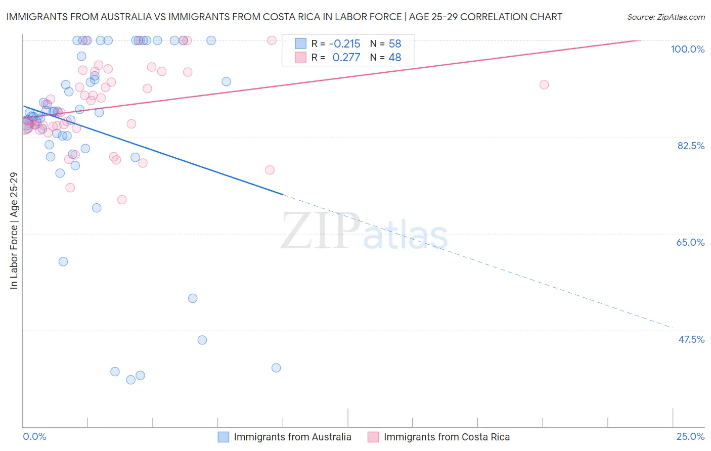 Immigrants from Australia vs Immigrants from Costa Rica In Labor Force | Age 25-29