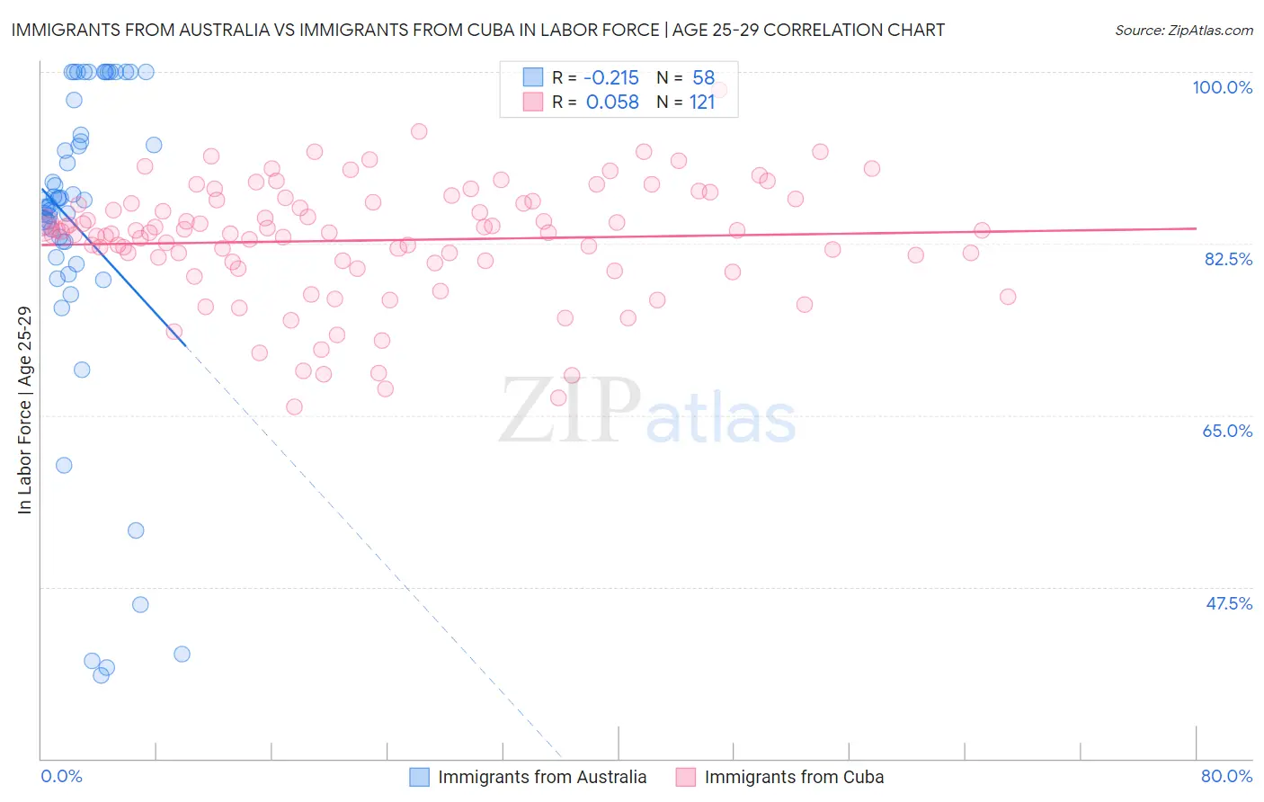 Immigrants from Australia vs Immigrants from Cuba In Labor Force | Age 25-29