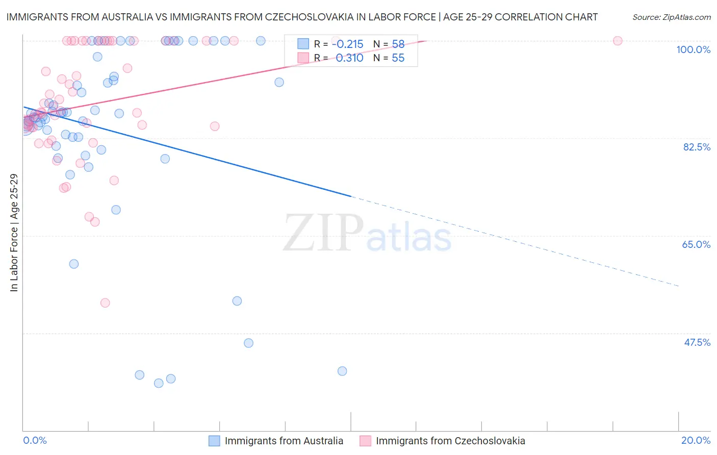 Immigrants from Australia vs Immigrants from Czechoslovakia In Labor Force | Age 25-29