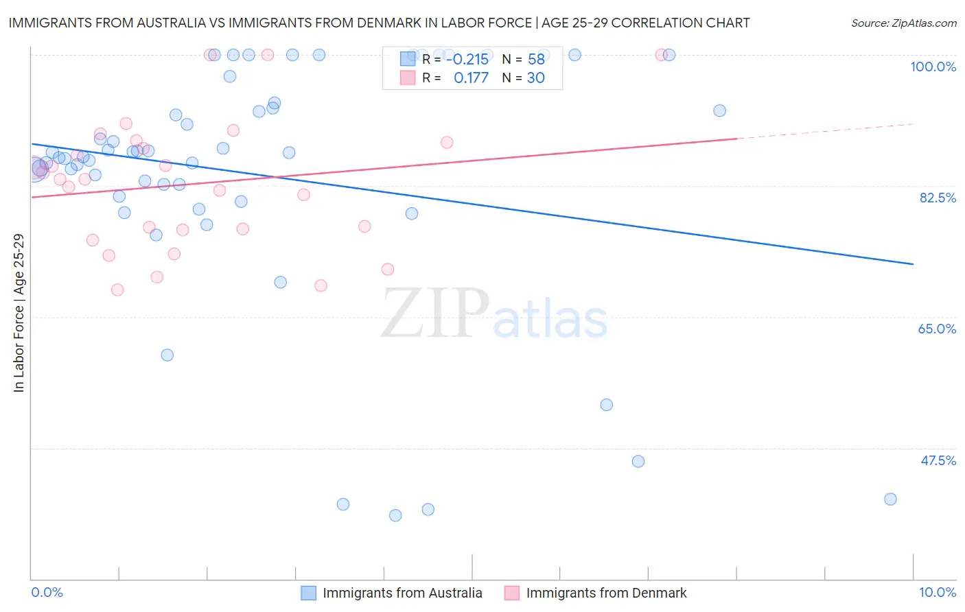 Immigrants from Australia vs Immigrants from Denmark In Labor Force | Age 25-29