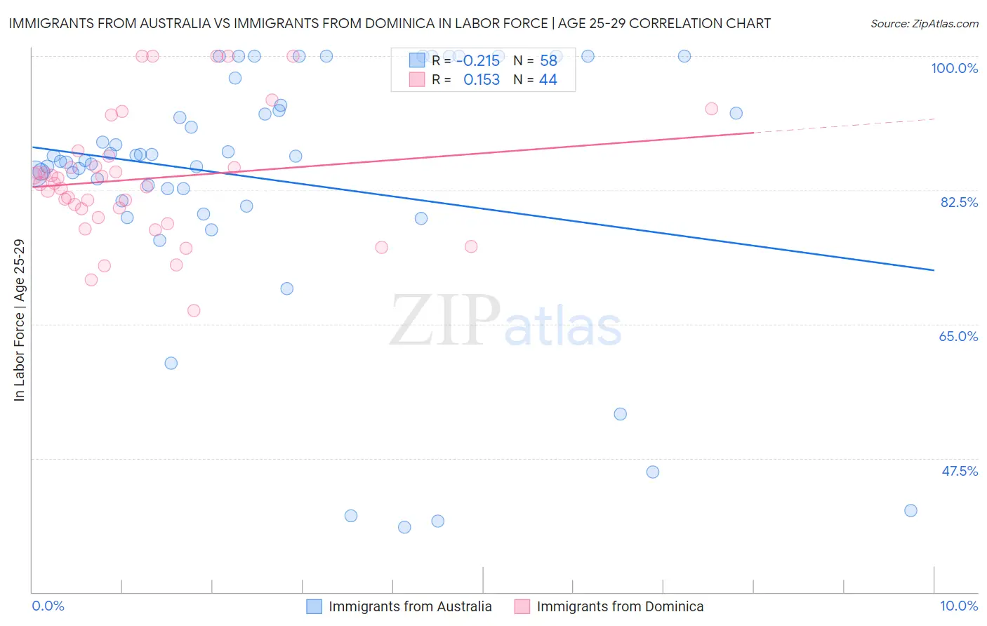 Immigrants from Australia vs Immigrants from Dominica In Labor Force | Age 25-29