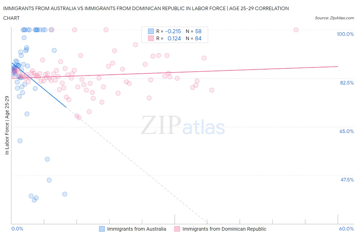 Immigrants from Australia vs Immigrants from Dominican Republic In Labor Force | Age 25-29