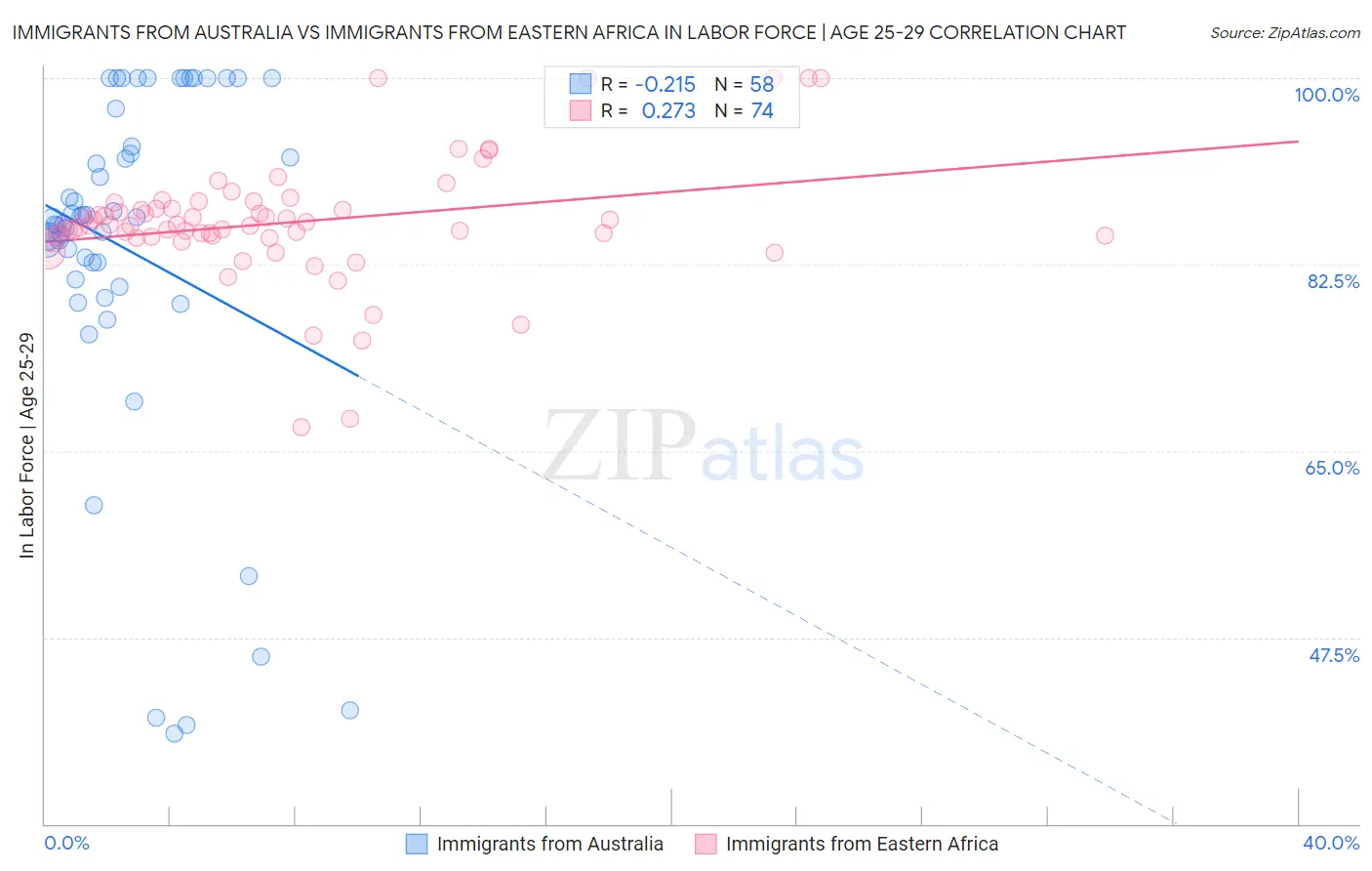 Immigrants from Australia vs Immigrants from Eastern Africa In Labor Force | Age 25-29