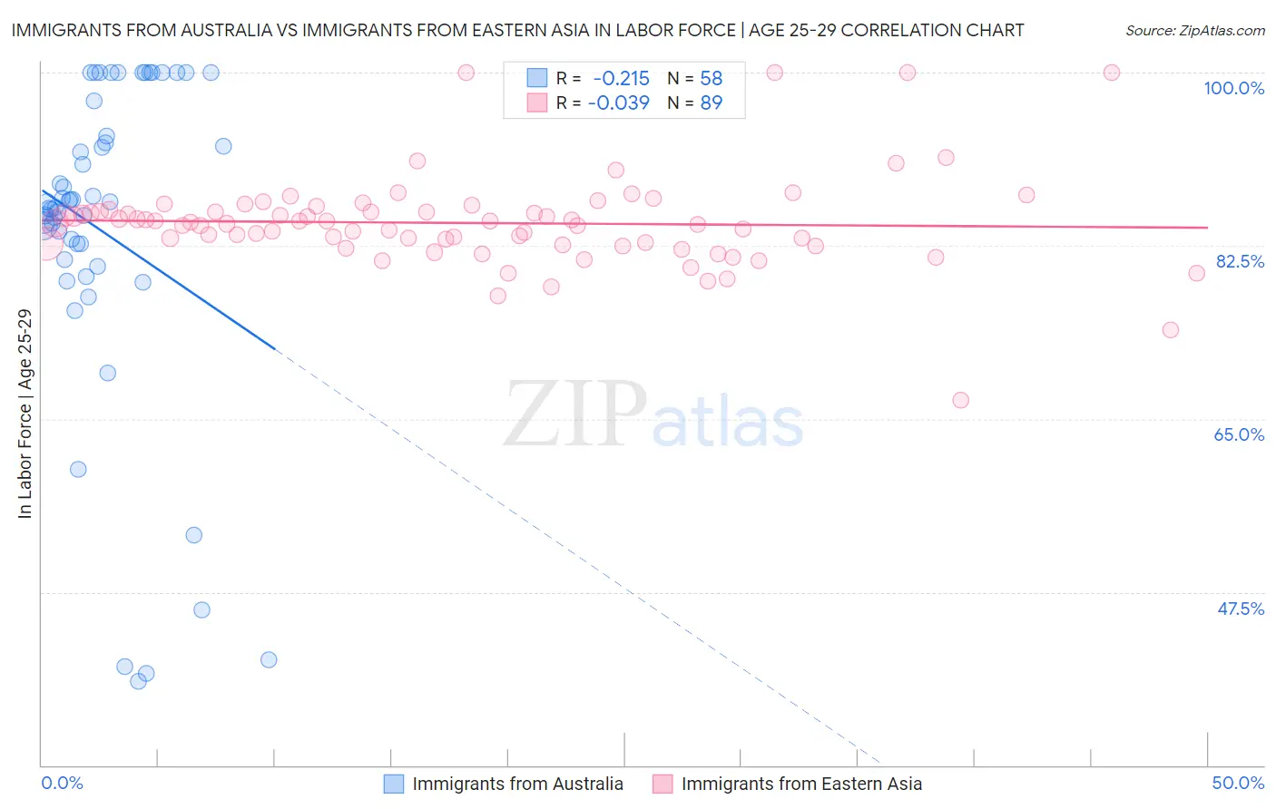 Immigrants from Australia vs Immigrants from Eastern Asia In Labor Force | Age 25-29