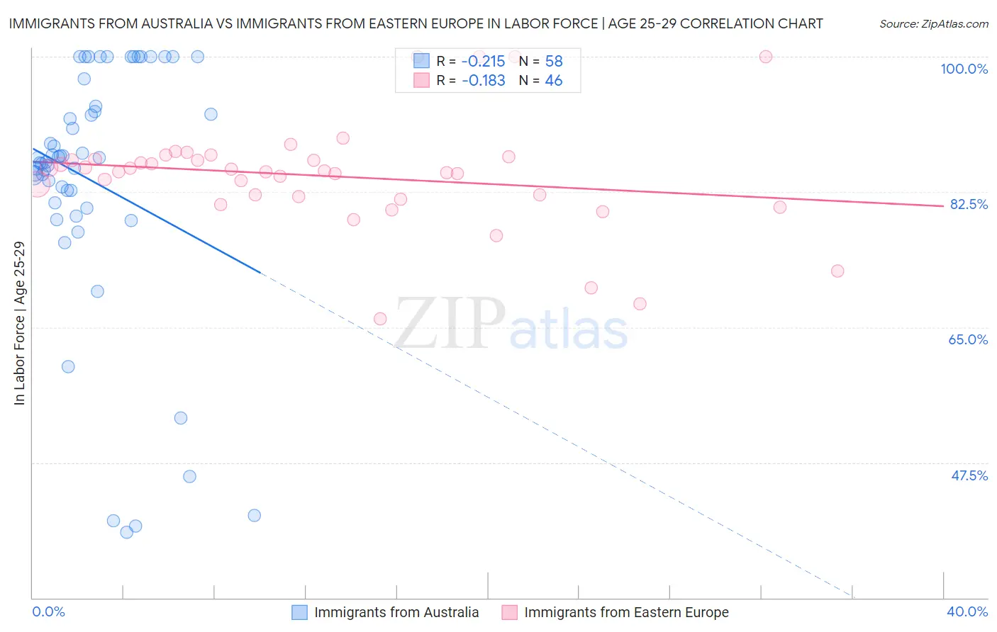Immigrants from Australia vs Immigrants from Eastern Europe In Labor Force | Age 25-29