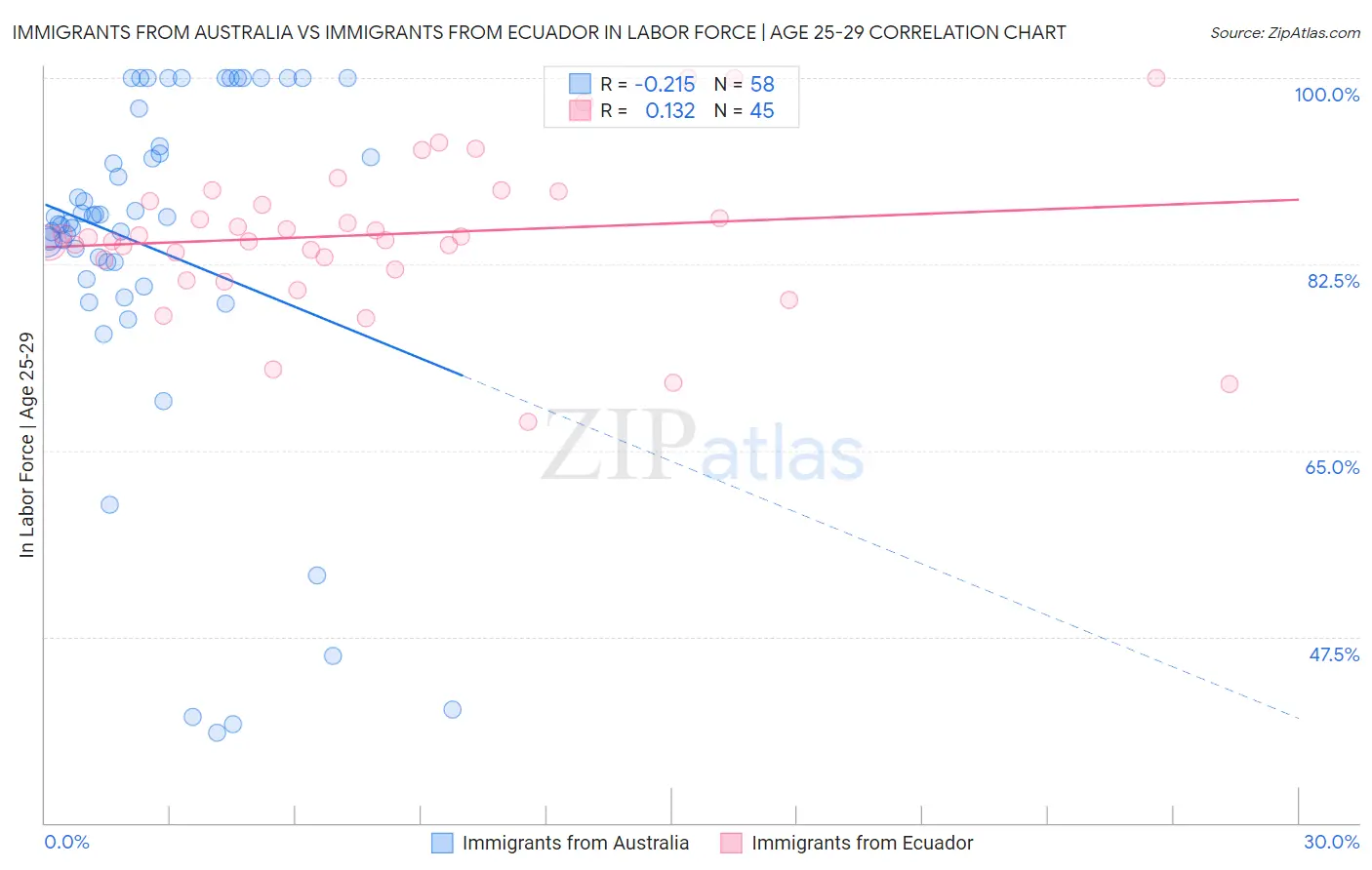 Immigrants from Australia vs Immigrants from Ecuador In Labor Force | Age 25-29