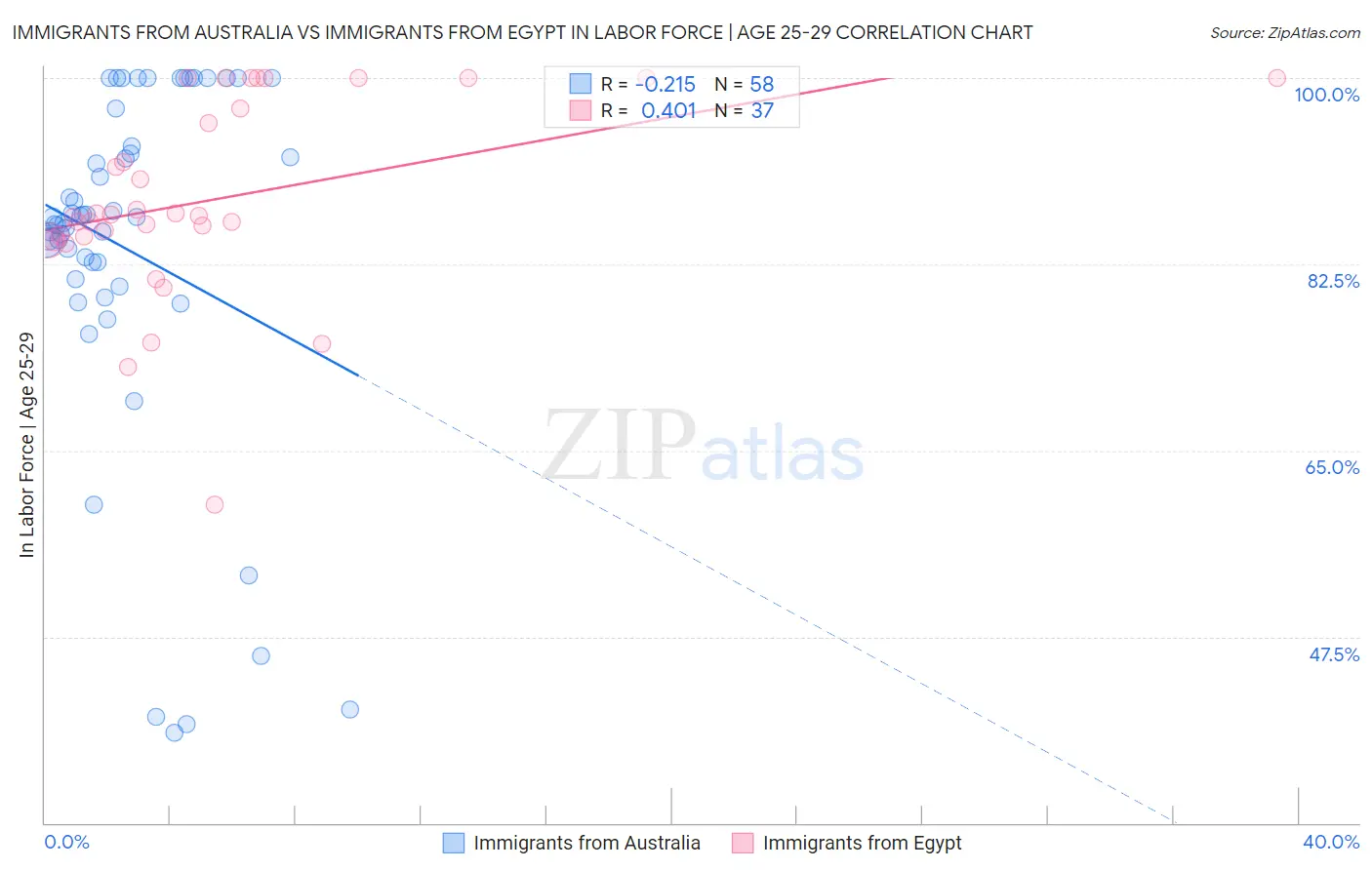 Immigrants from Australia vs Immigrants from Egypt In Labor Force | Age 25-29