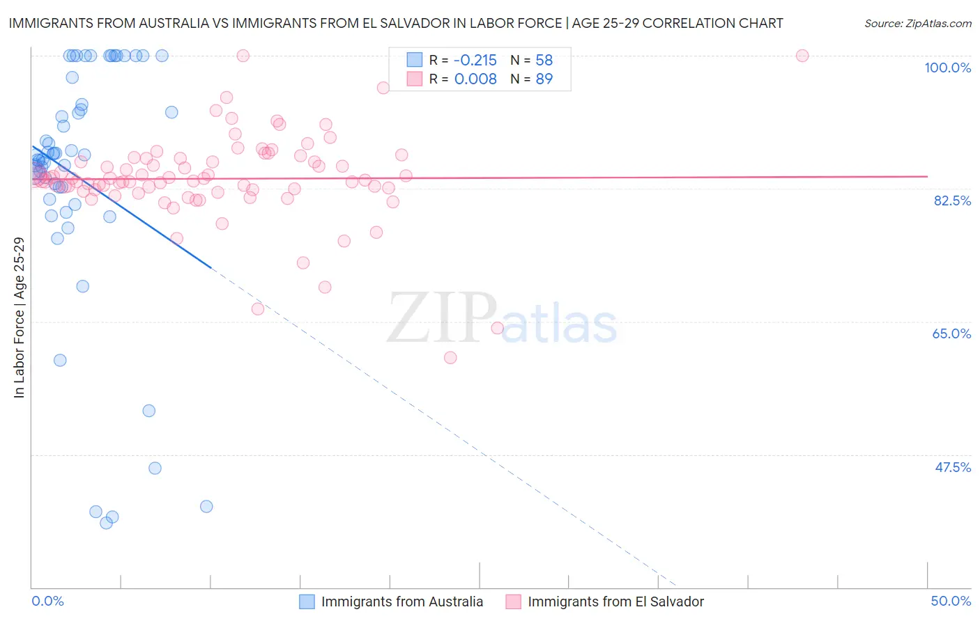 Immigrants from Australia vs Immigrants from El Salvador In Labor Force | Age 25-29