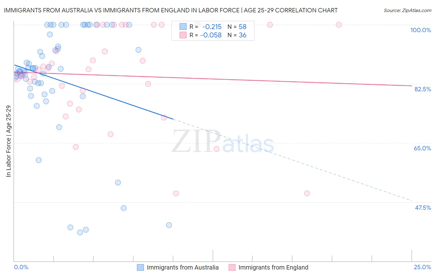 Immigrants from Australia vs Immigrants from England In Labor Force | Age 25-29