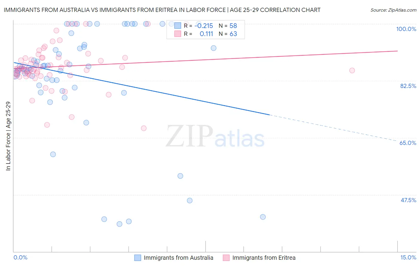 Immigrants from Australia vs Immigrants from Eritrea In Labor Force | Age 25-29