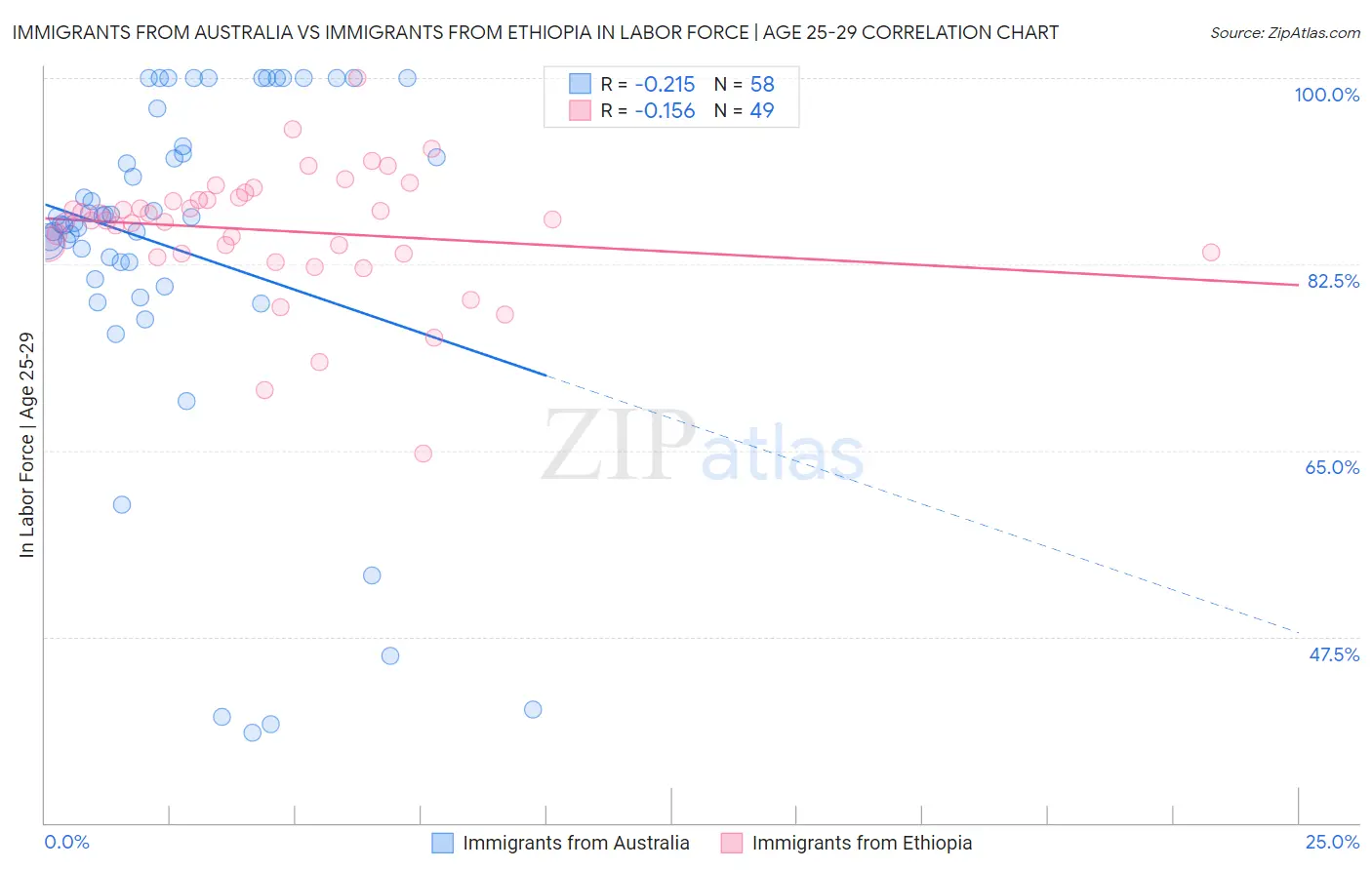 Immigrants from Australia vs Immigrants from Ethiopia In Labor Force | Age 25-29