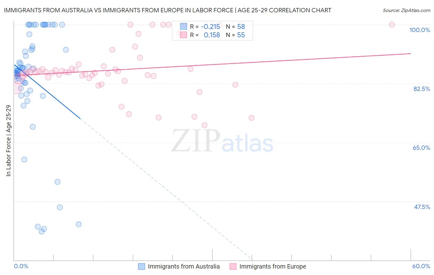 Immigrants from Australia vs Immigrants from Europe In Labor Force | Age 25-29