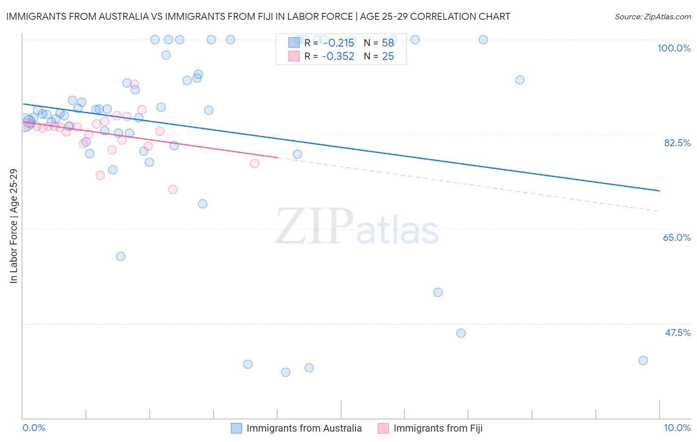 Immigrants from Australia vs Immigrants from Fiji In Labor Force | Age 25-29