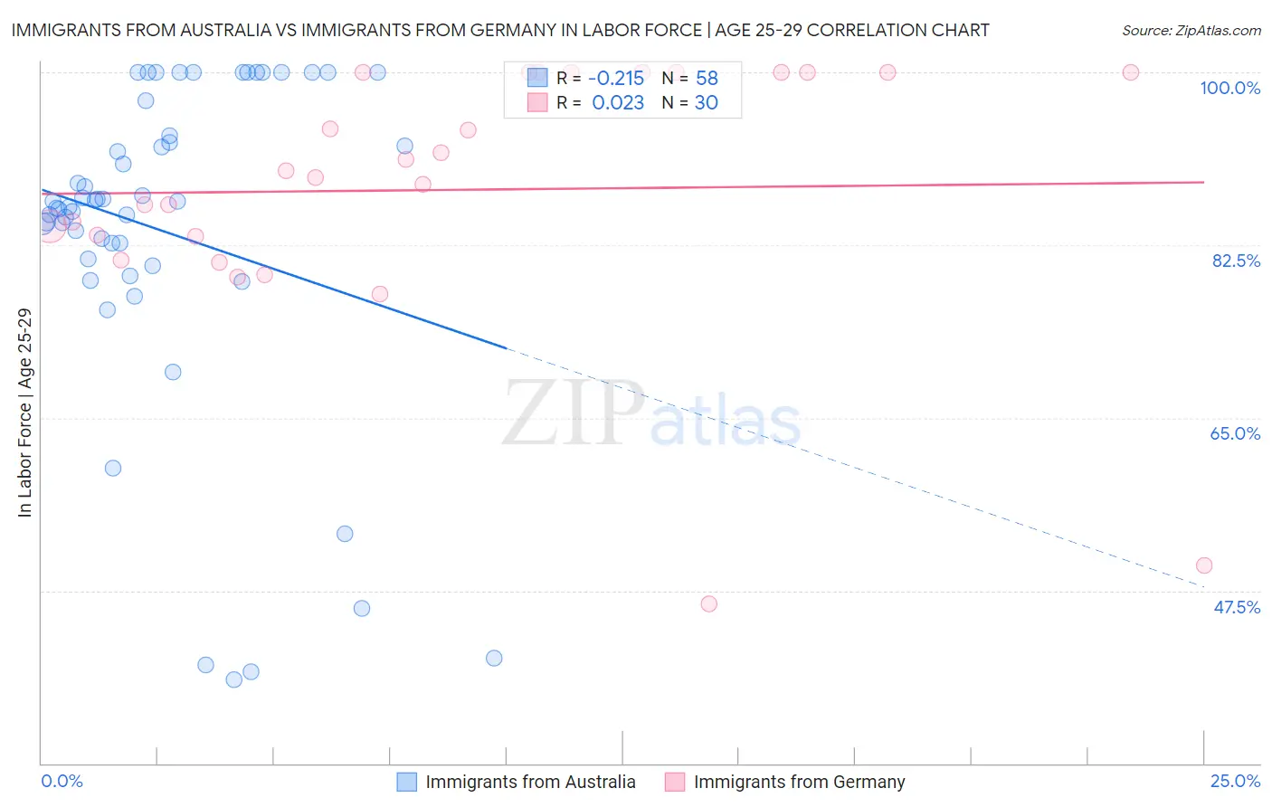 Immigrants from Australia vs Immigrants from Germany In Labor Force | Age 25-29