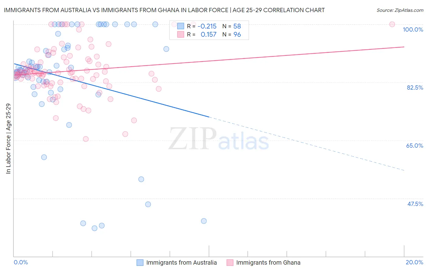 Immigrants from Australia vs Immigrants from Ghana In Labor Force | Age 25-29