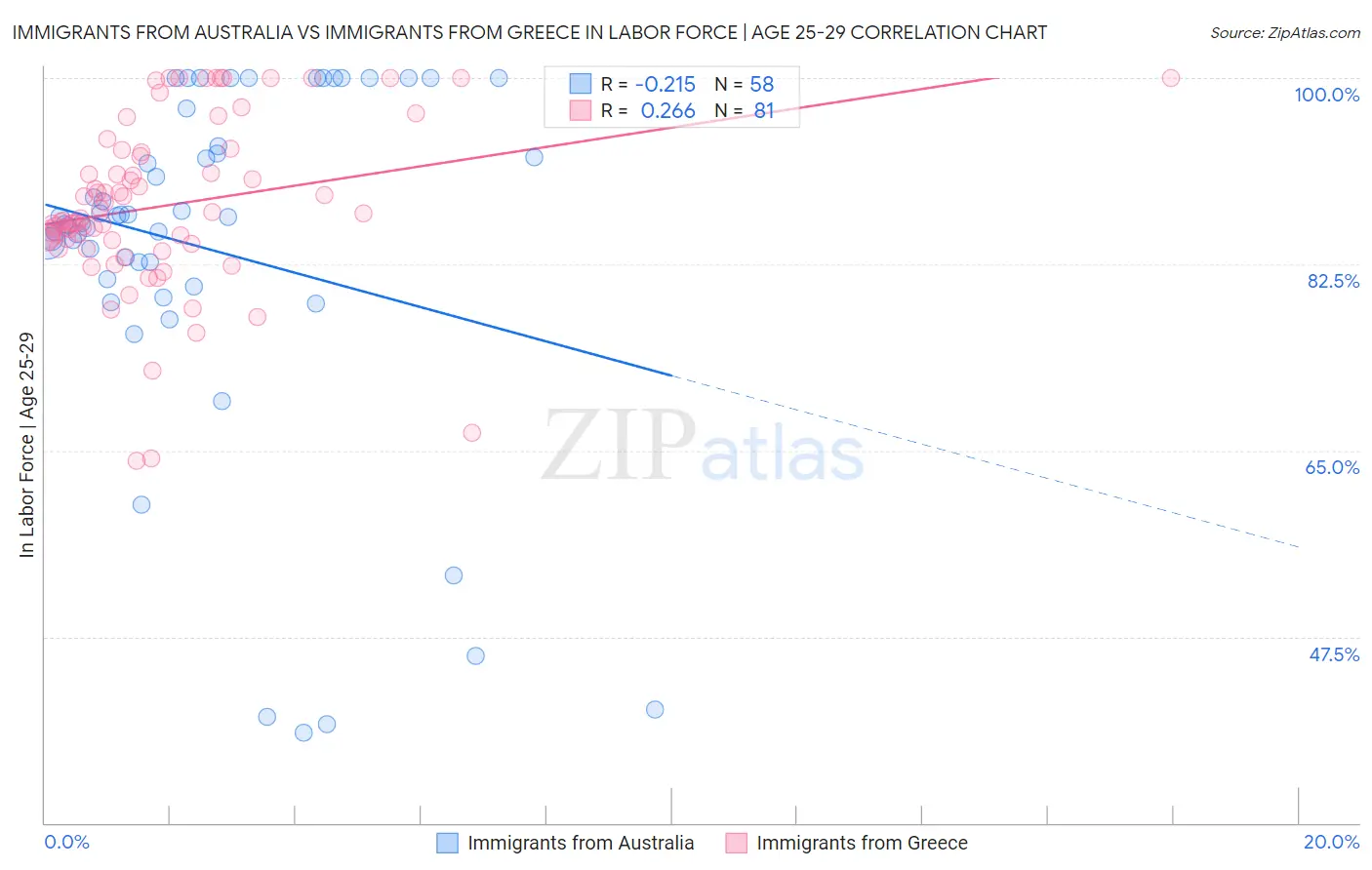 Immigrants from Australia vs Immigrants from Greece In Labor Force | Age 25-29