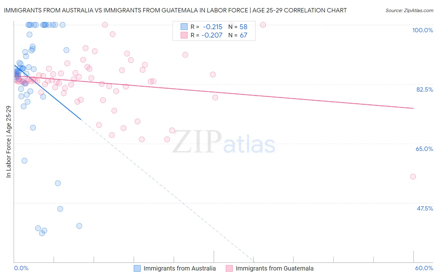 Immigrants from Australia vs Immigrants from Guatemala In Labor Force | Age 25-29