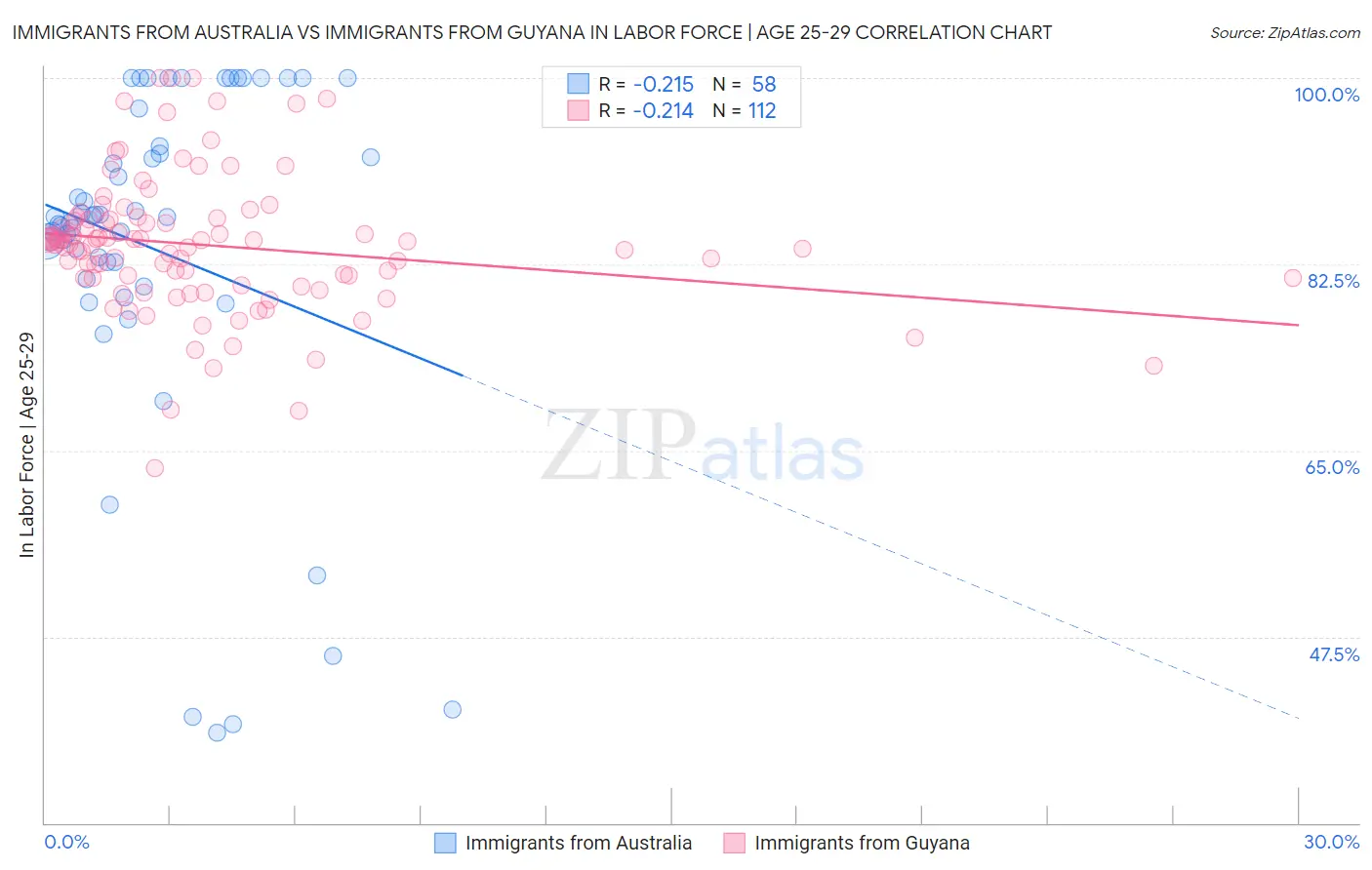 Immigrants from Australia vs Immigrants from Guyana In Labor Force | Age 25-29