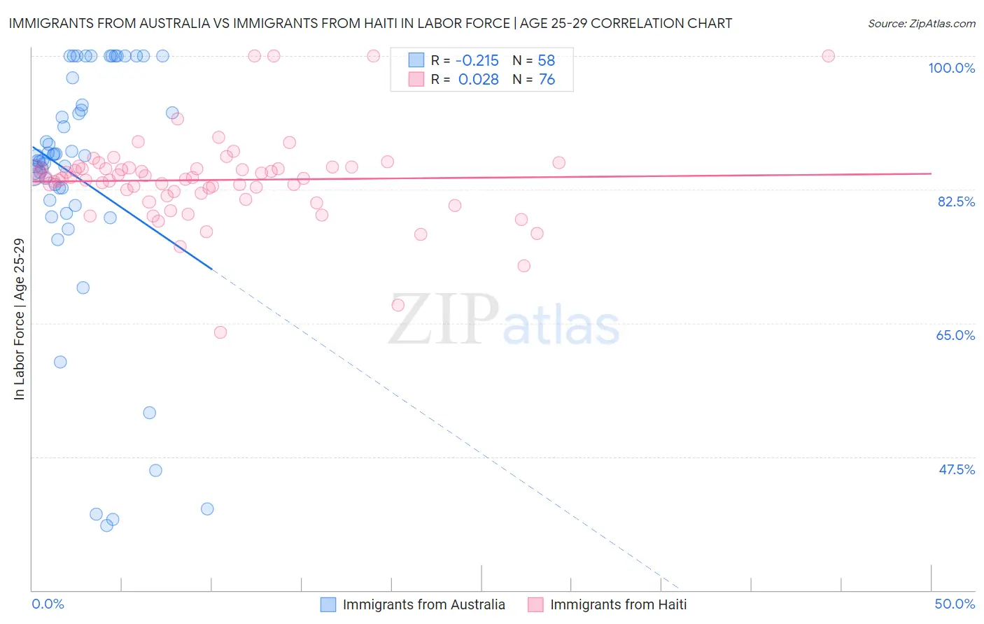 Immigrants from Australia vs Immigrants from Haiti In Labor Force | Age 25-29