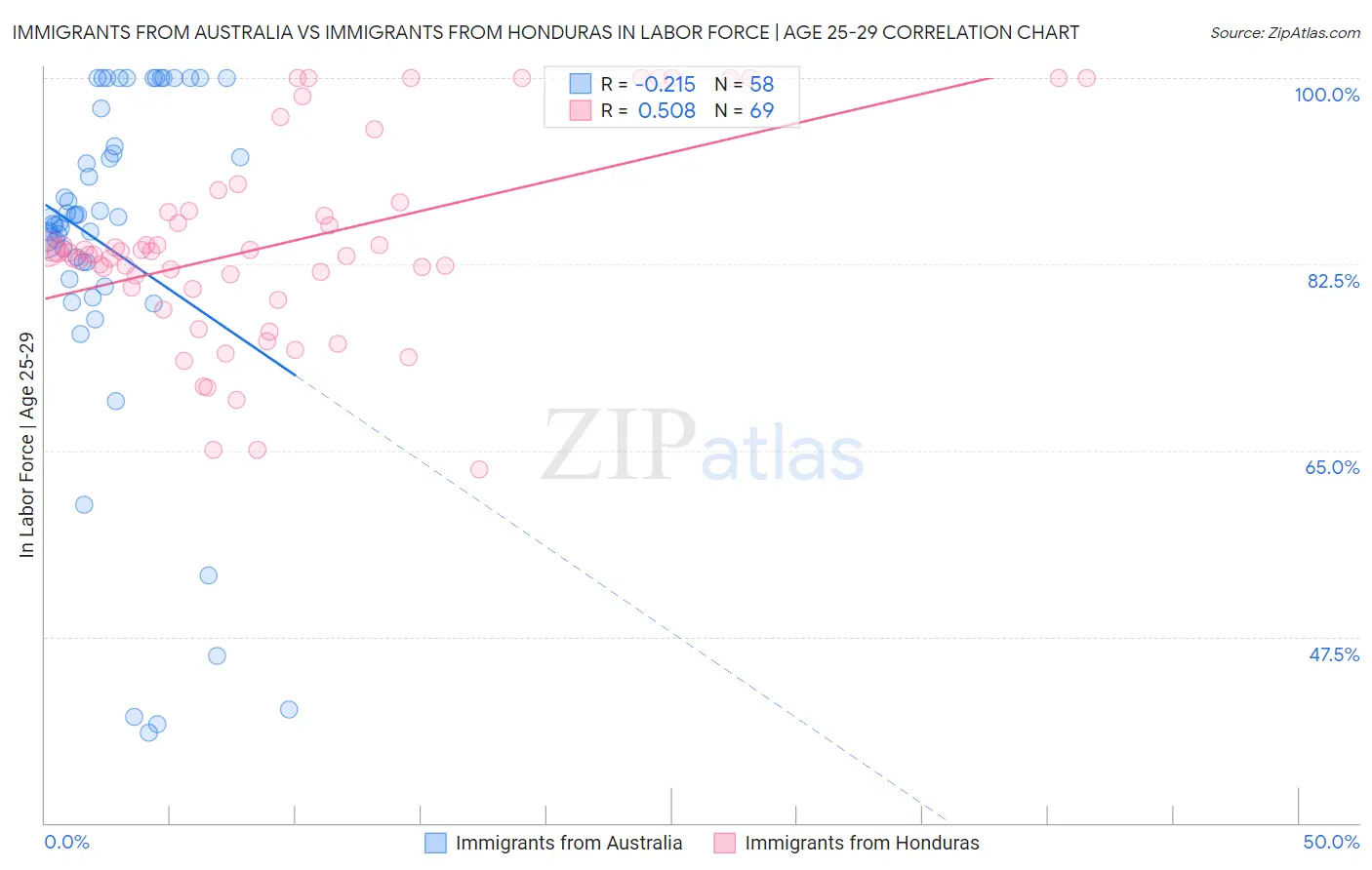 Immigrants from Australia vs Immigrants from Honduras In Labor Force | Age 25-29